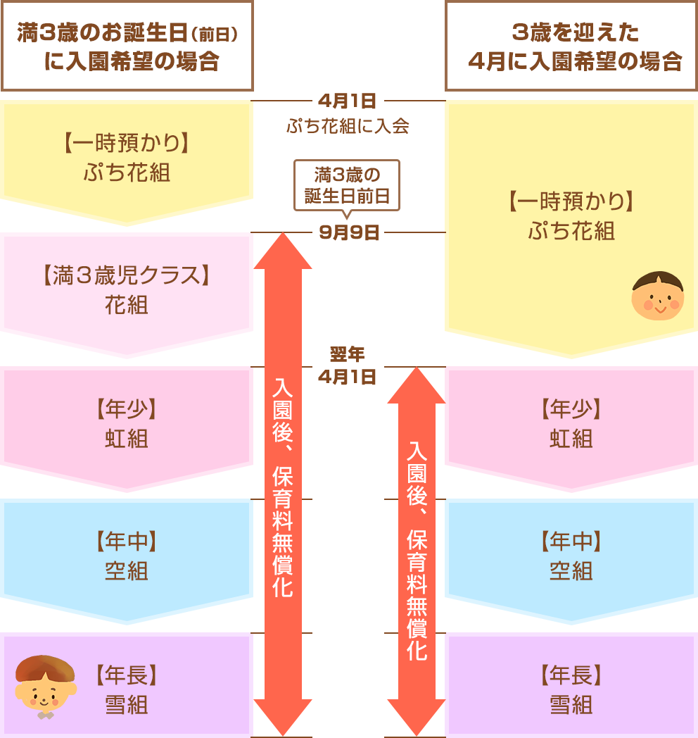 入園までの流れ